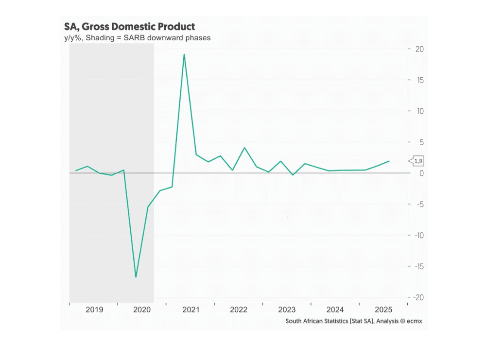 SA Gross Domestic Product graph for 2026