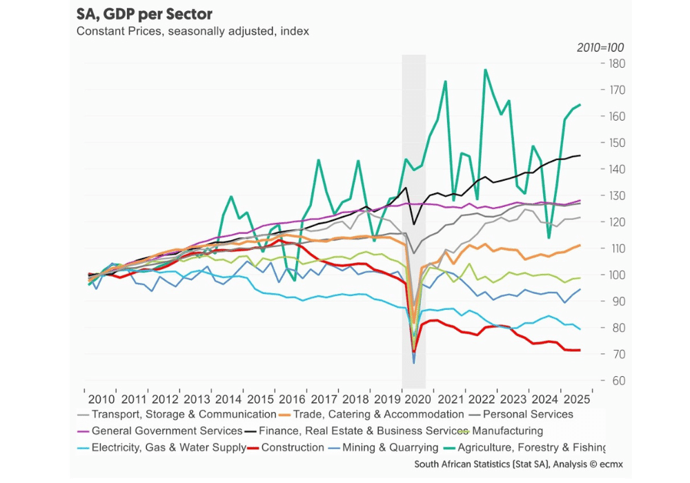 SA Gross Domestic Product per sector graph for 2026