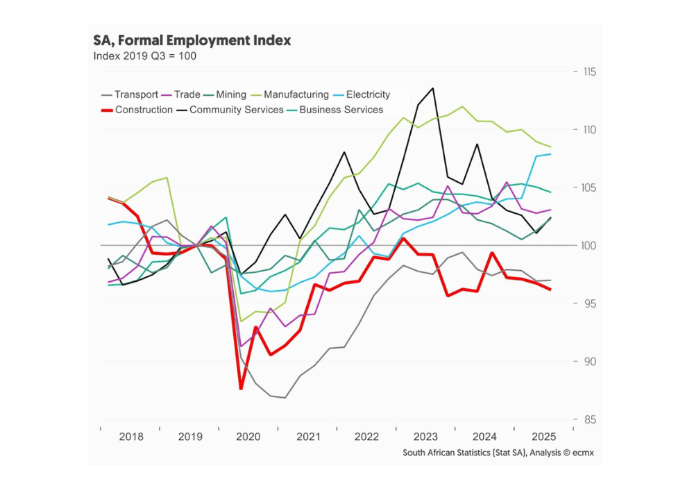 South African Formal Employment index graph for 2026